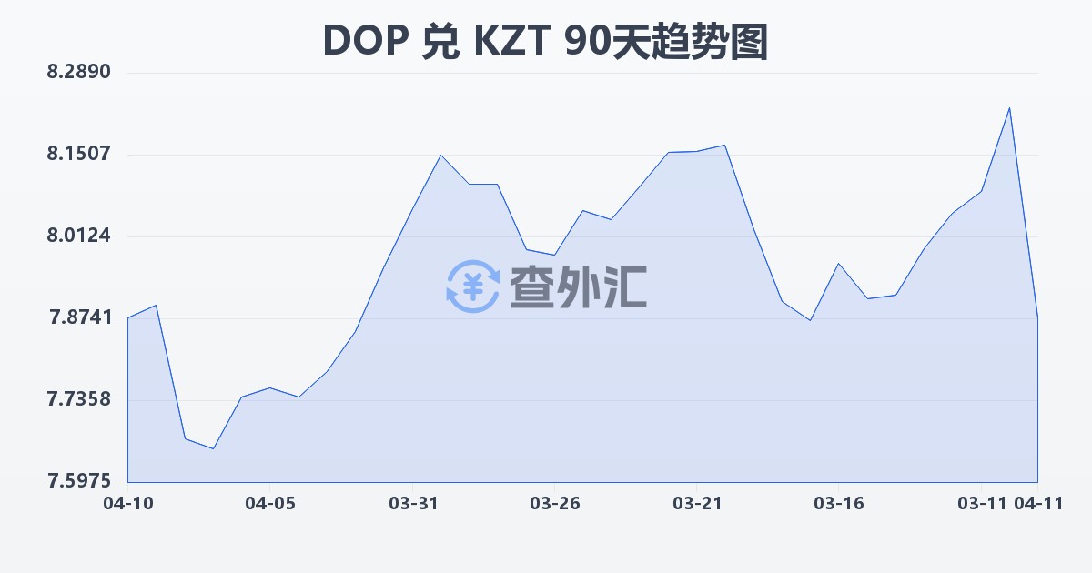 多米尼加比索兑哈萨克斯坦坚戈(DOP/KZT)近90天汇率走势图