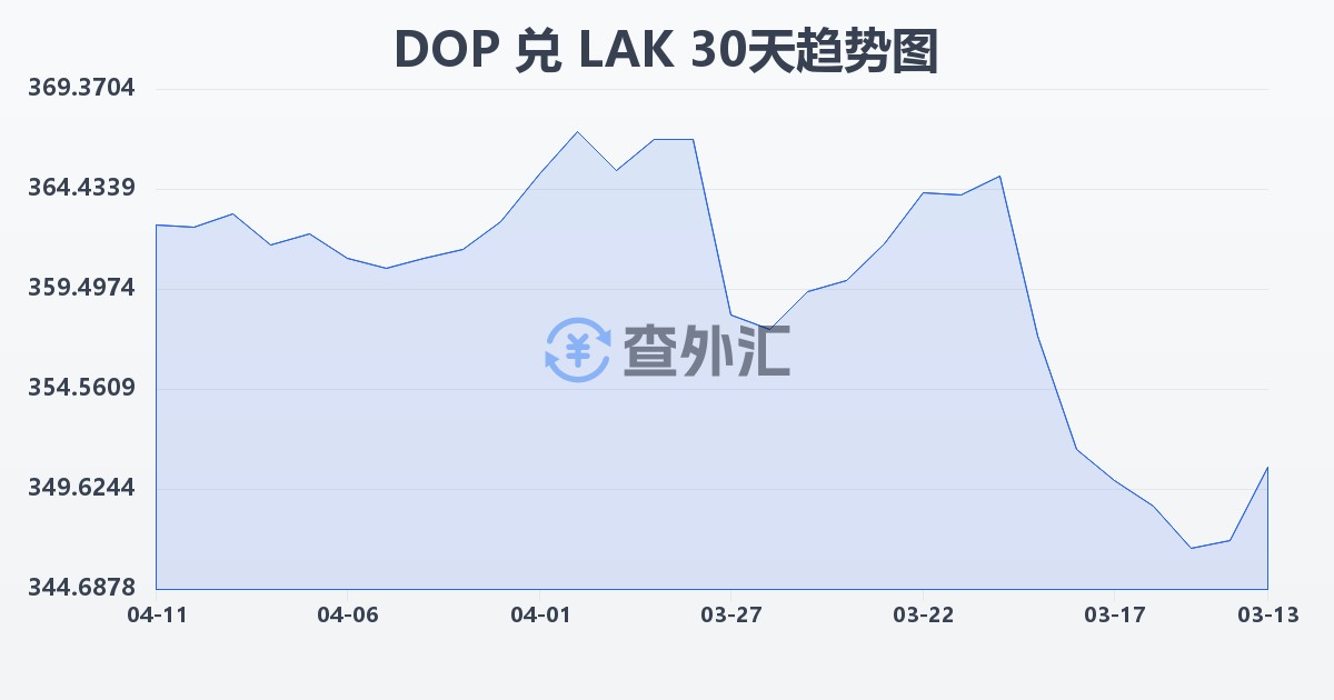 多米尼加比索兑老挝基普(DOP/LAK)近30天汇率走势图