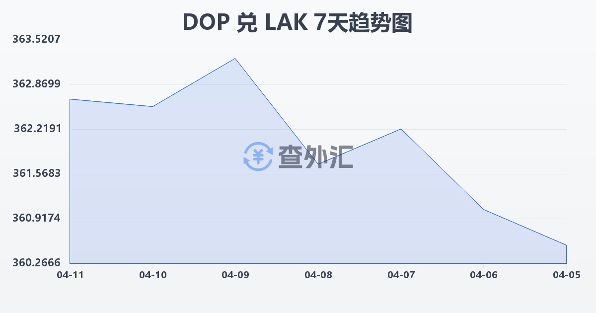 多米尼加比索兑老挝基普(DOP/LAK)近7天汇率走势图