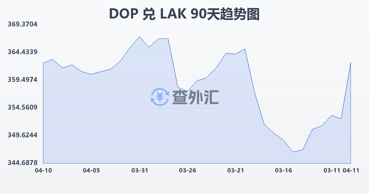 多米尼加比索兑老挝基普(DOP/LAK)近90天汇率走势图