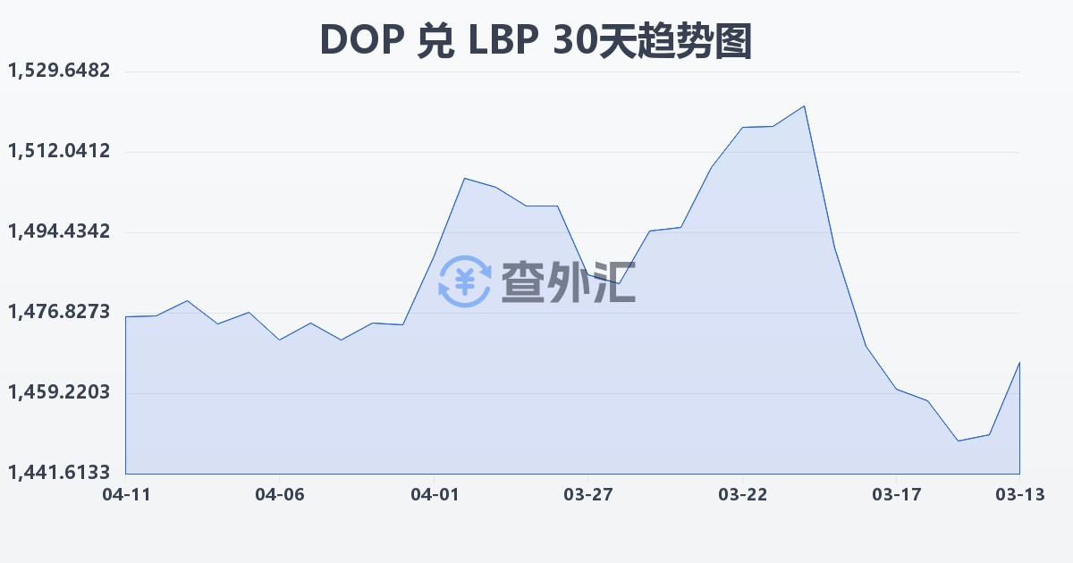 多米尼加比索兑黎巴嫩镑(DOP/LBP)近30天汇率走势图