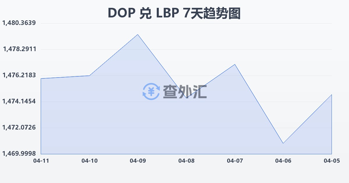 多米尼加比索兑黎巴嫩镑(DOP/LBP)近7天汇率走势图