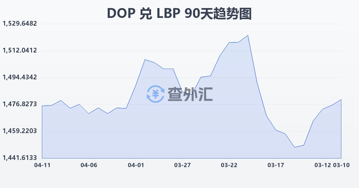 多米尼加比索兑黎巴嫩镑(DOP/LBP)近90天汇率走势图