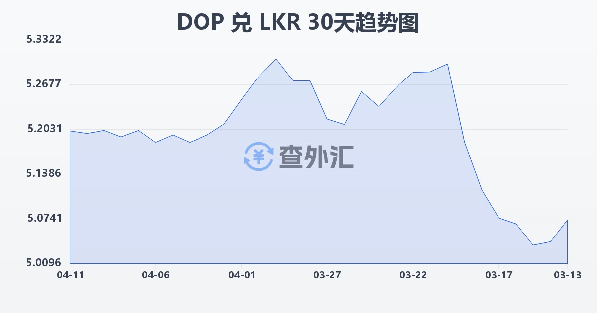 多米尼加比索兑斯里兰卡卢比(DOP/LKR)近30天汇率走势图
