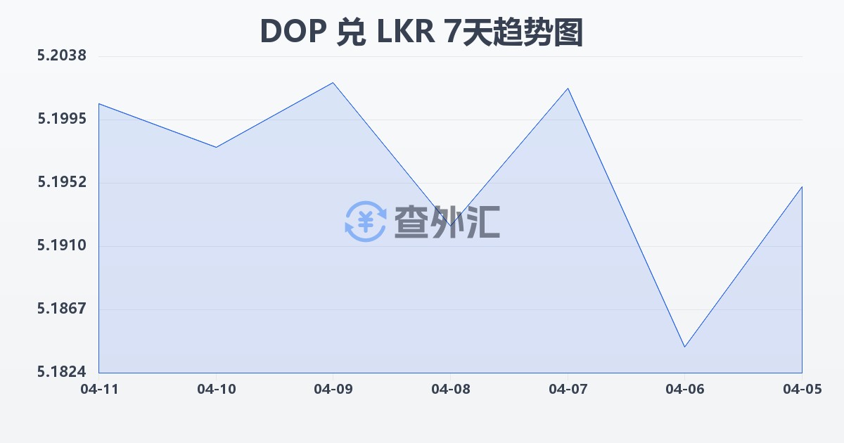 多米尼加比索兑斯里兰卡卢比(DOP/LKR)近7天汇率走势图