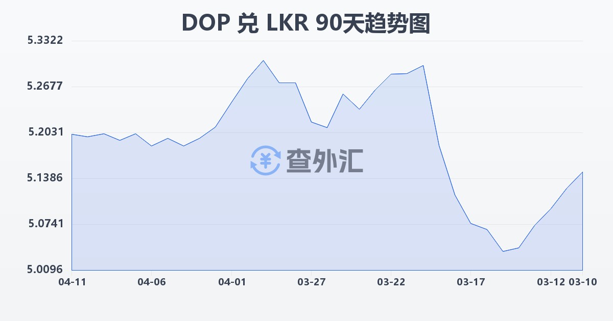 多米尼加比索兑斯里兰卡卢比(DOP/LKR)近90天汇率走势图