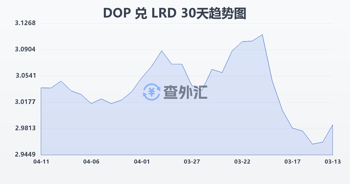 多米尼加比索兑利比里亚元(DOP/LRD)近30天汇率走势图