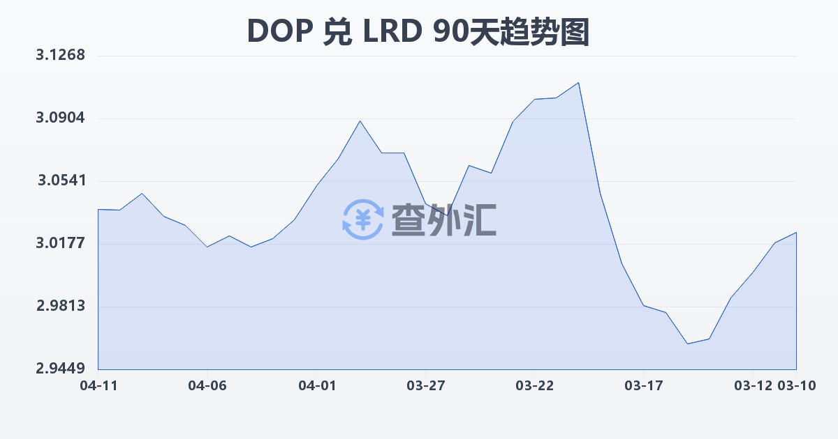 多米尼加比索兑利比里亚元(DOP/LRD)近90天汇率走势图
