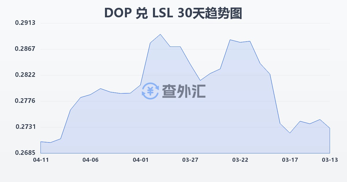 多米尼加比索兑莱索托洛蒂(DOP/LSL)近30天汇率走势图