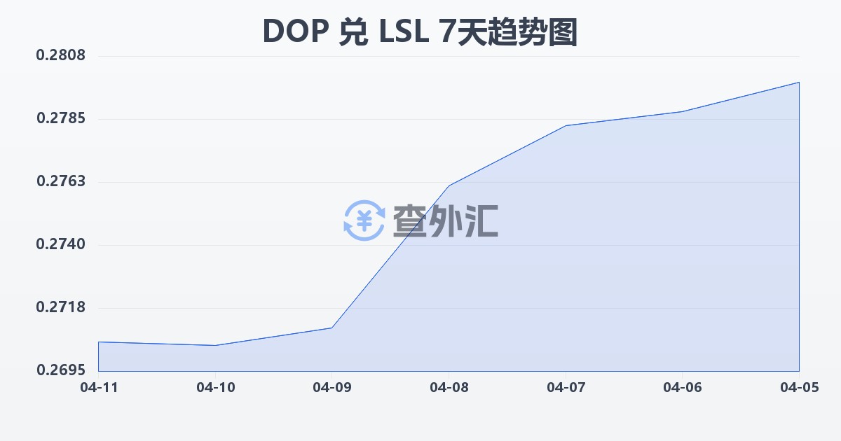 多米尼加比索兑莱索托洛蒂(DOP/LSL)近7天汇率走势图