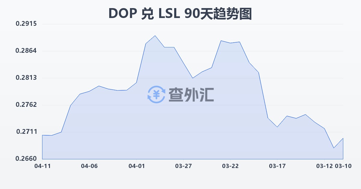 多米尼加比索兑莱索托洛蒂(DOP/LSL)近90天汇率走势图