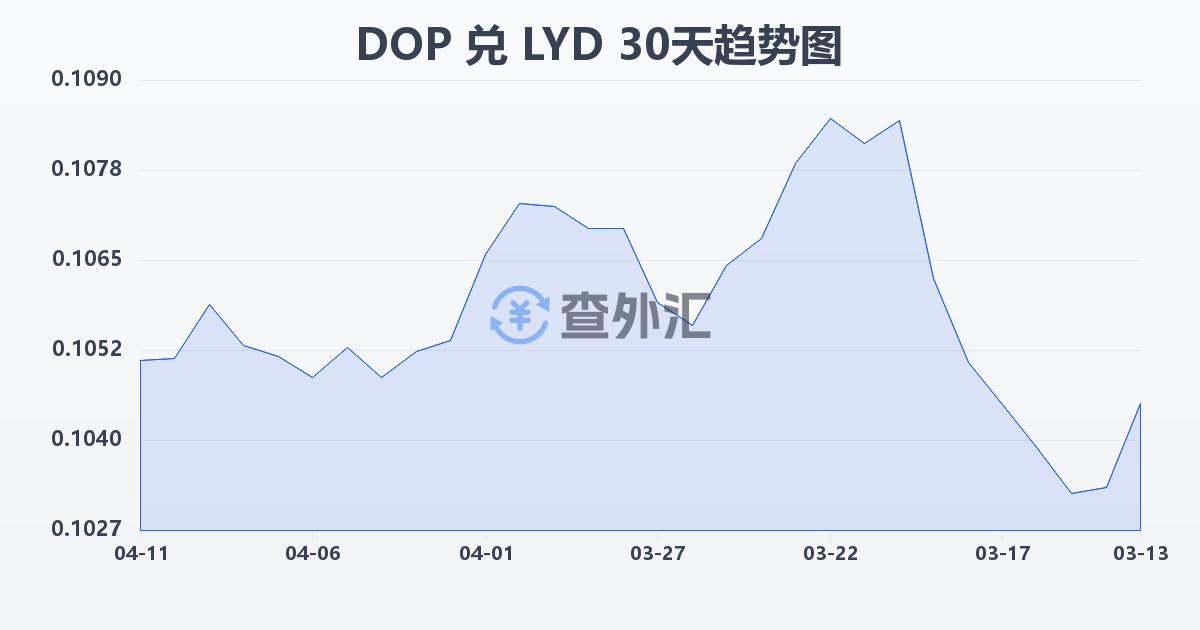 多米尼加比索兑利比亚第纳尔(DOP/LYD)近30天汇率走势图