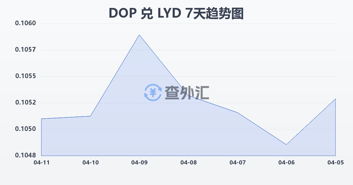多米尼加比索兑利比亚第纳尔(DOP/LYD)近7天汇率走势图