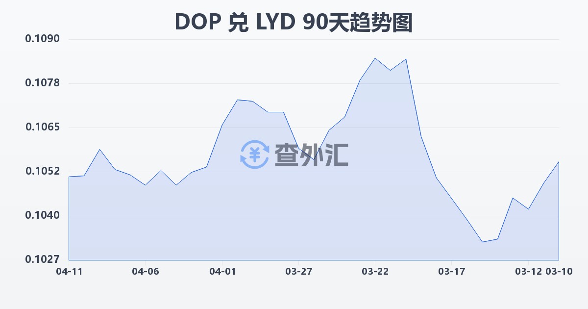 多米尼加比索兑利比亚第纳尔(DOP/LYD)近90天汇率走势图