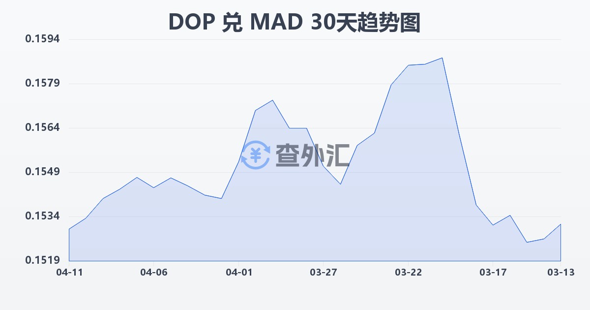 多米尼加比索兑摩洛哥迪拉姆(DOP/MAD)近30天汇率走势图
