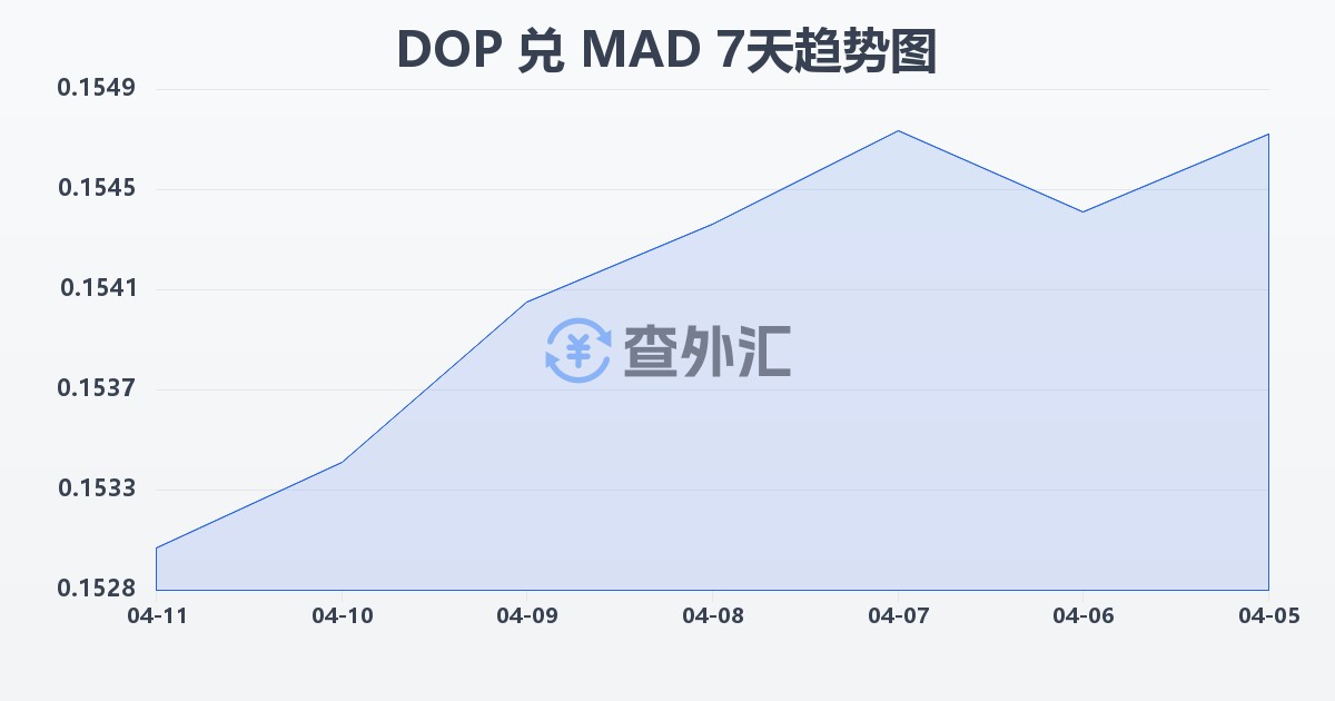 多米尼加比索兑摩洛哥迪拉姆(DOP/MAD)近7天汇率走势图