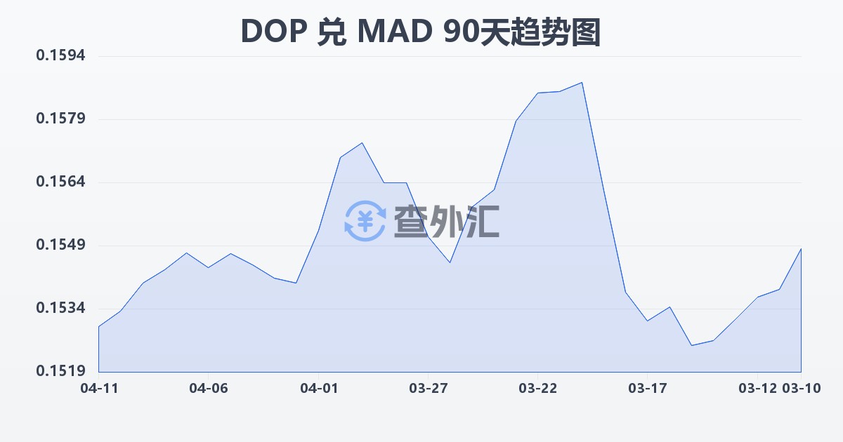 多米尼加比索兑摩洛哥迪拉姆(DOP/MAD)近90天汇率走势图