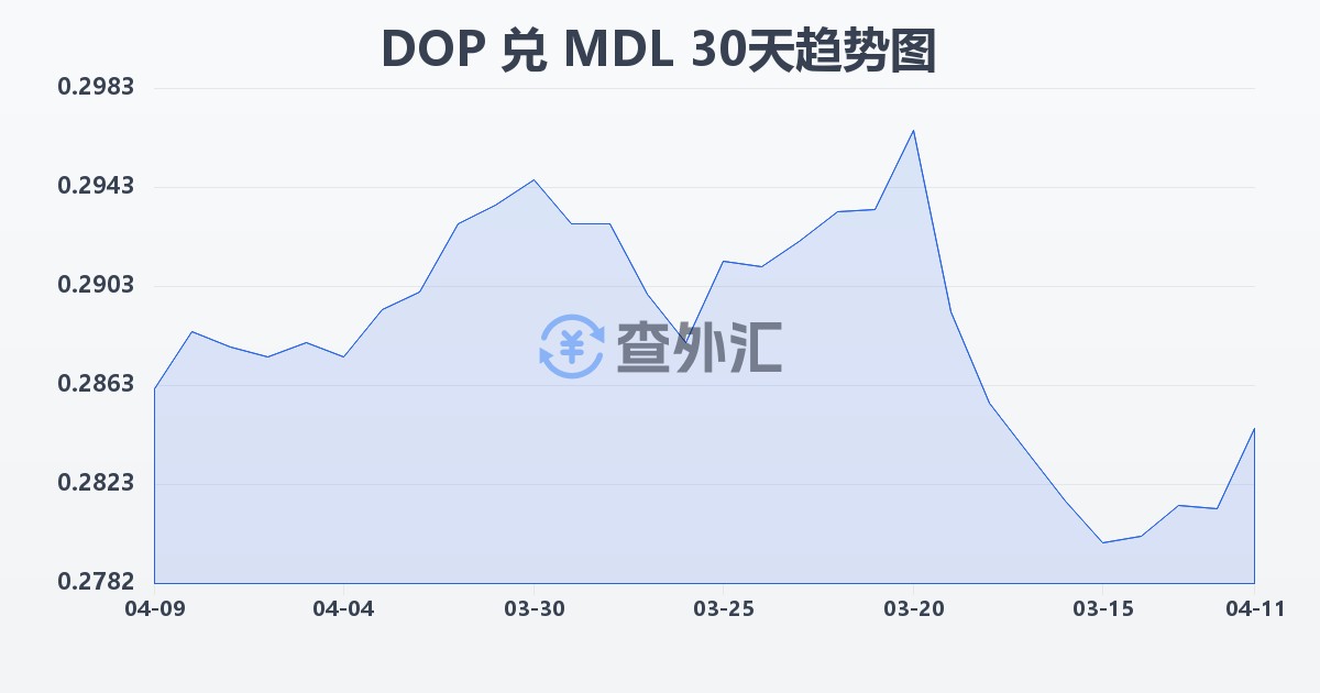 多米尼加比索兑摩尔多瓦列伊(DOP/MDL)近30天汇率走势图