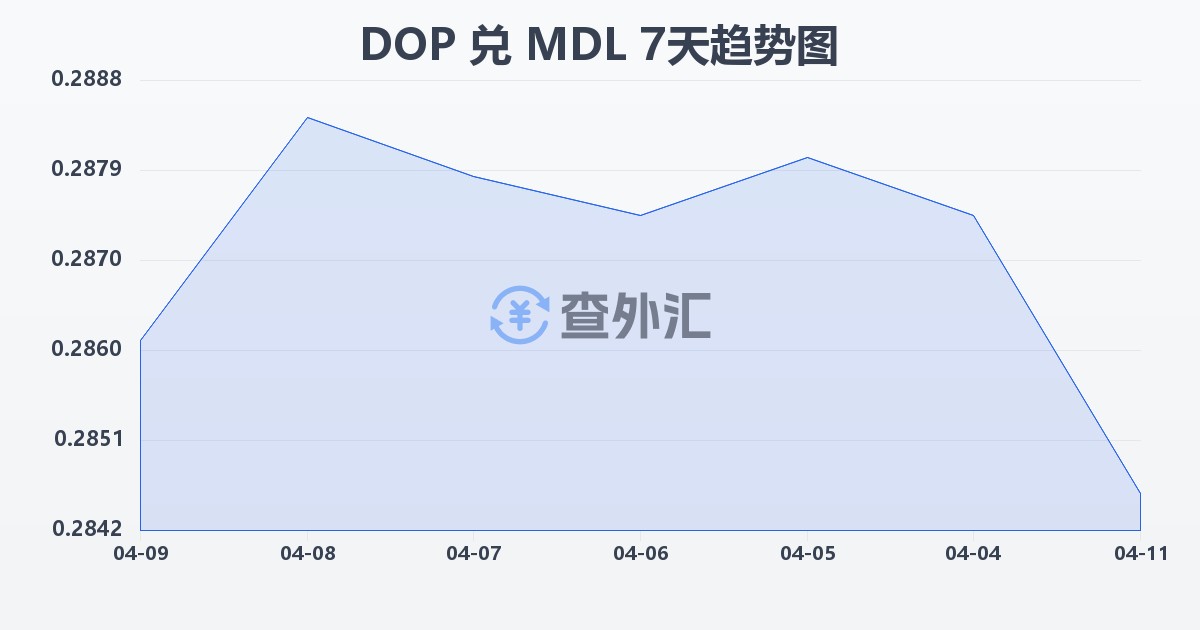 多米尼加比索兑摩尔多瓦列伊(DOP/MDL)近7天汇率走势图
