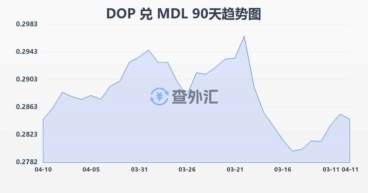 多米尼加比索兑摩尔多瓦列伊(DOP/MDL)近90天汇率走势图