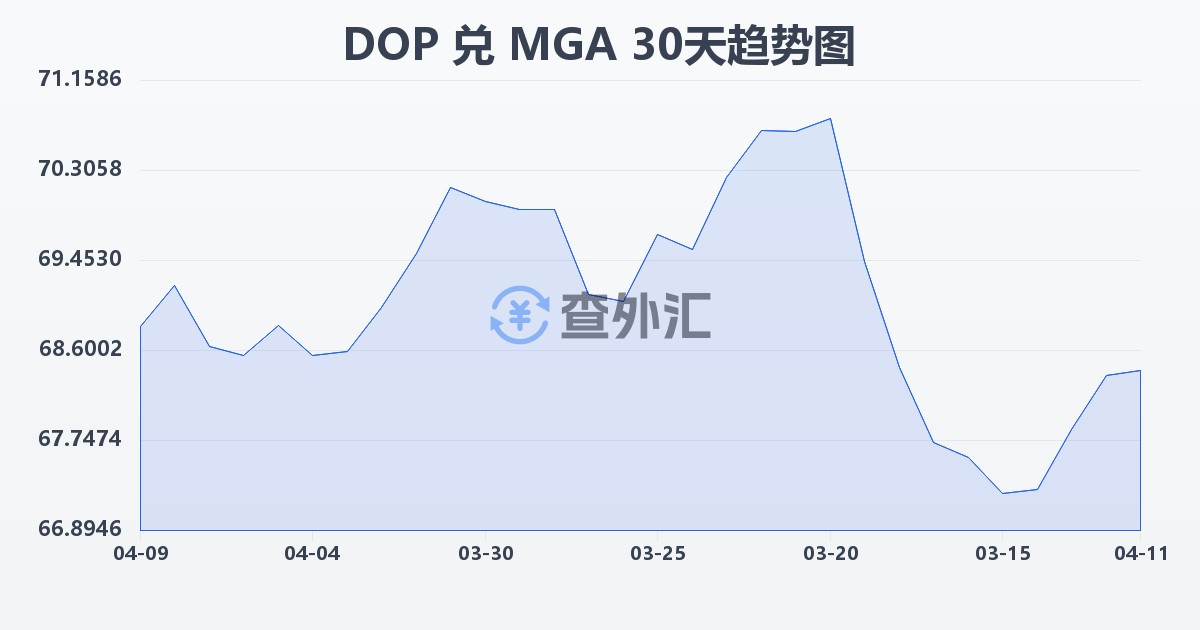 多米尼加比索兑马达加斯加阿里亚里(DOP/MGA)近30天汇率走势图