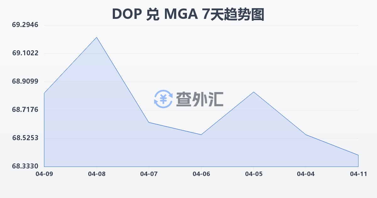 多米尼加比索兑马达加斯加阿里亚里(DOP/MGA)近7天汇率走势图