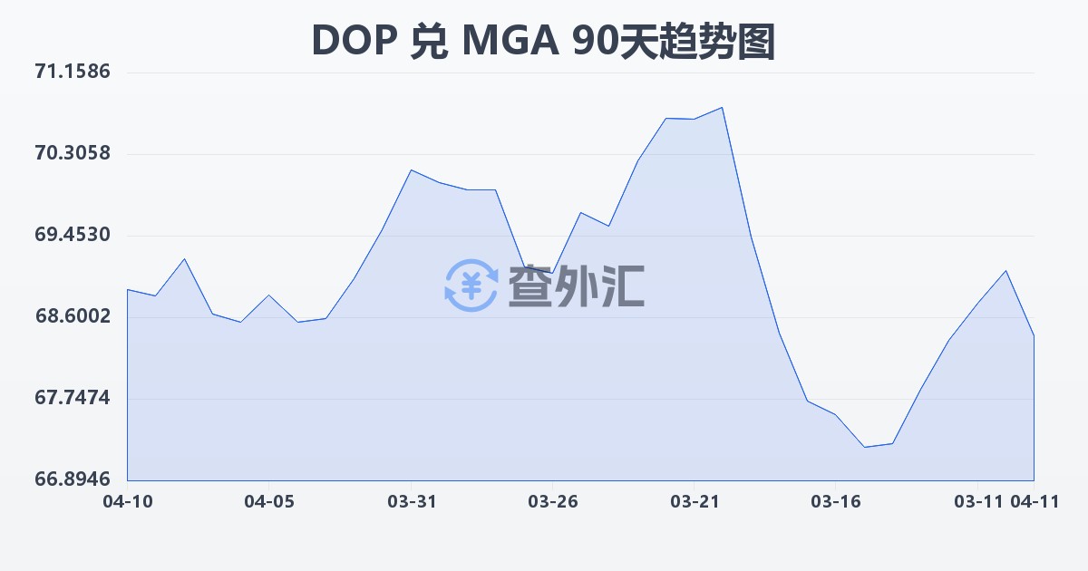 多米尼加比索兑马达加斯加阿里亚里(DOP/MGA)近90天汇率走势图
