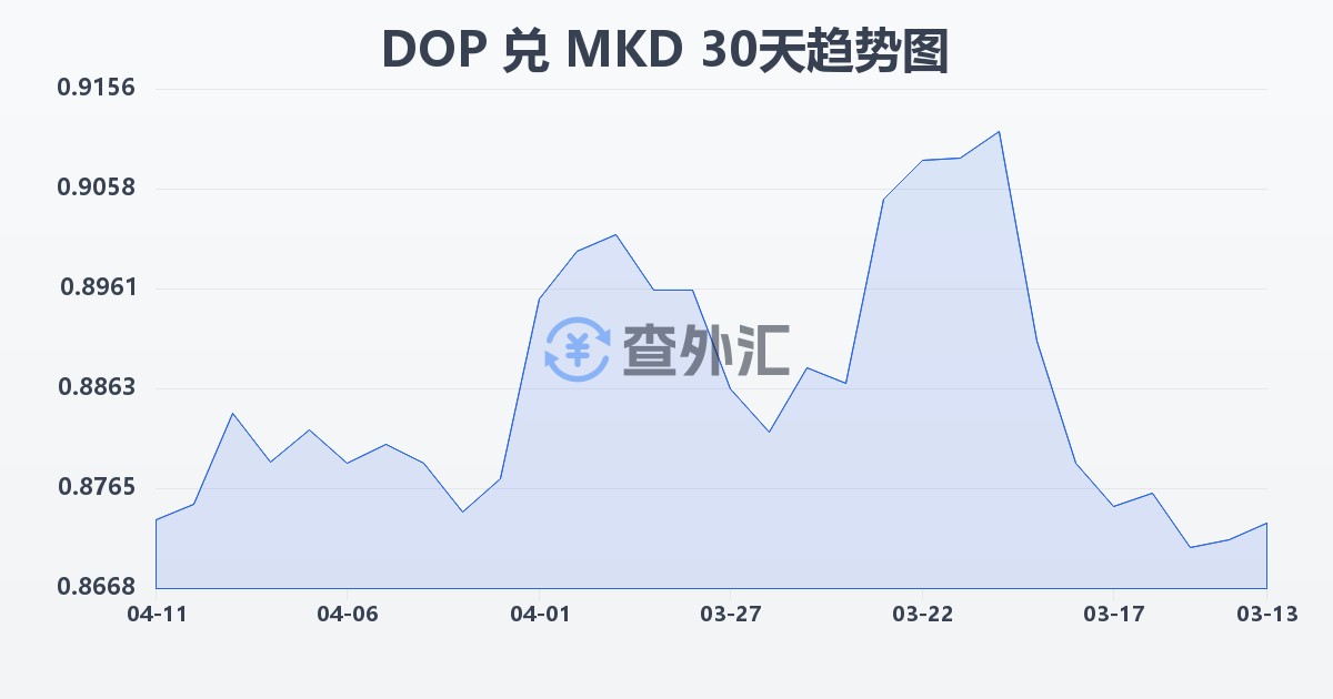 多米尼加比索兑马其顿第纳尔(DOP/MKD)近30天汇率走势图