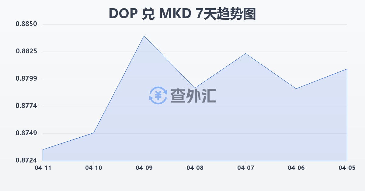 多米尼加比索兑马其顿第纳尔(DOP/MKD)近7天汇率走势图