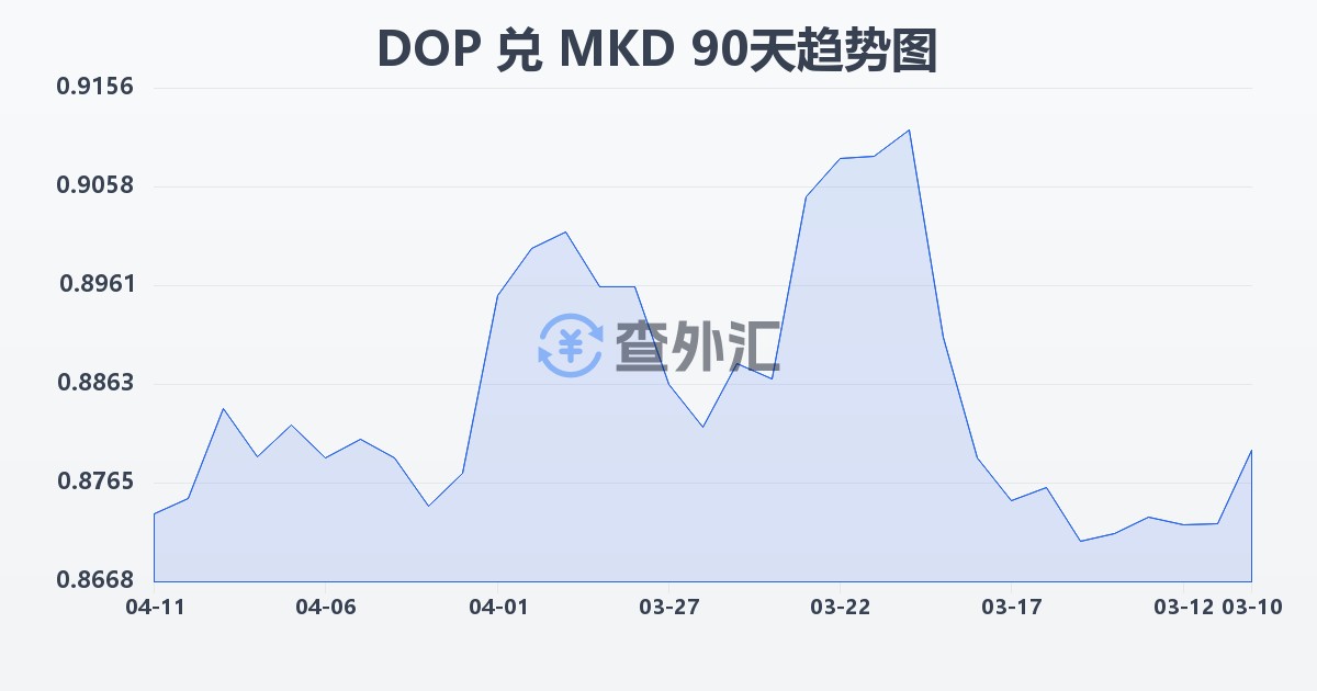 多米尼加比索兑马其顿第纳尔(DOP/MKD)近90天汇率走势图