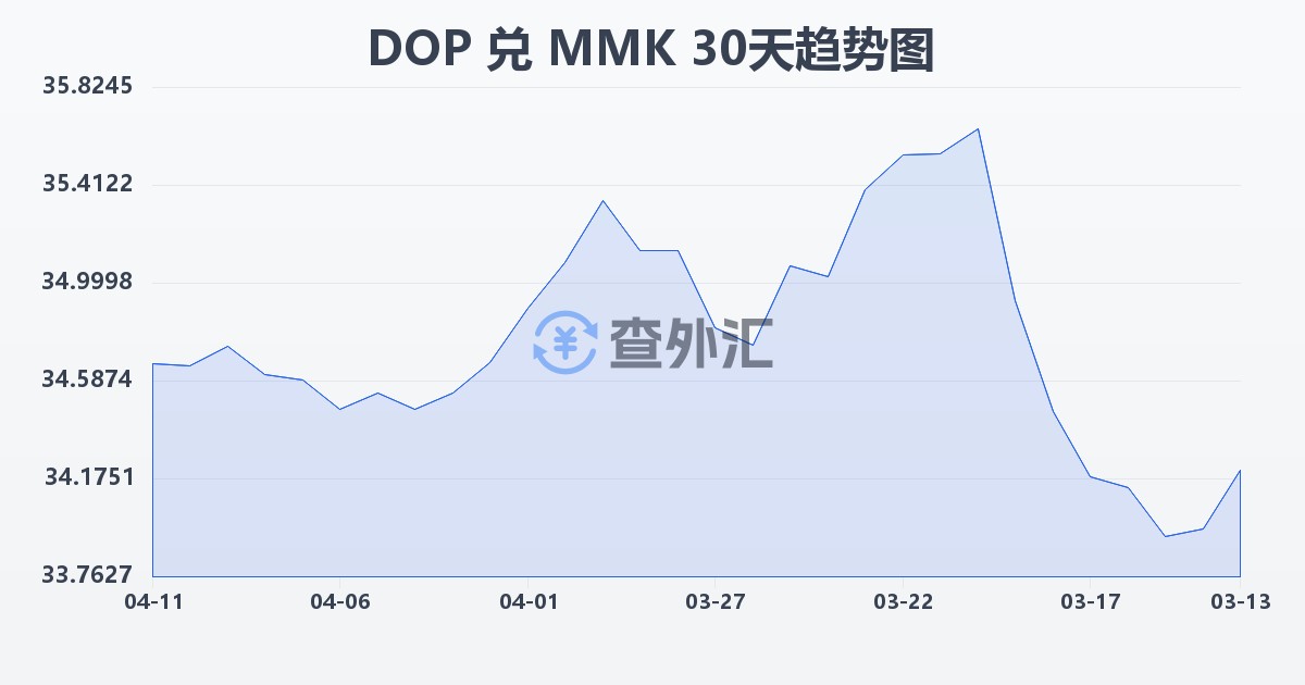 多米尼加比索兑缅甸元(DOP/MMK)近30天汇率走势图