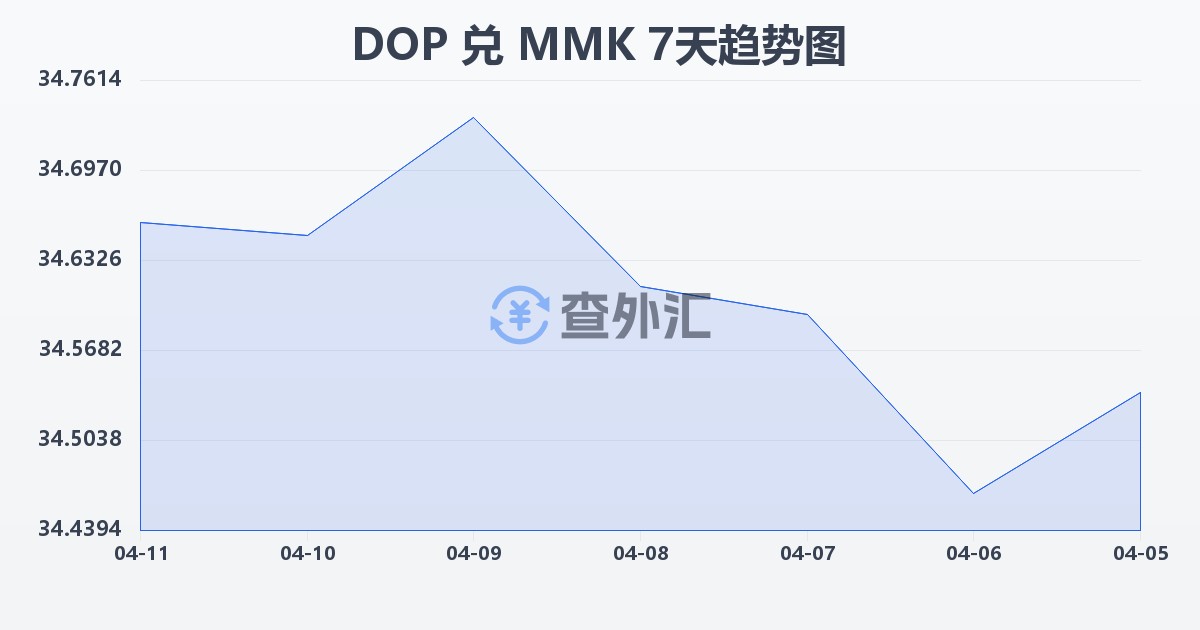 多米尼加比索兑缅甸元(DOP/MMK)近7天汇率走势图