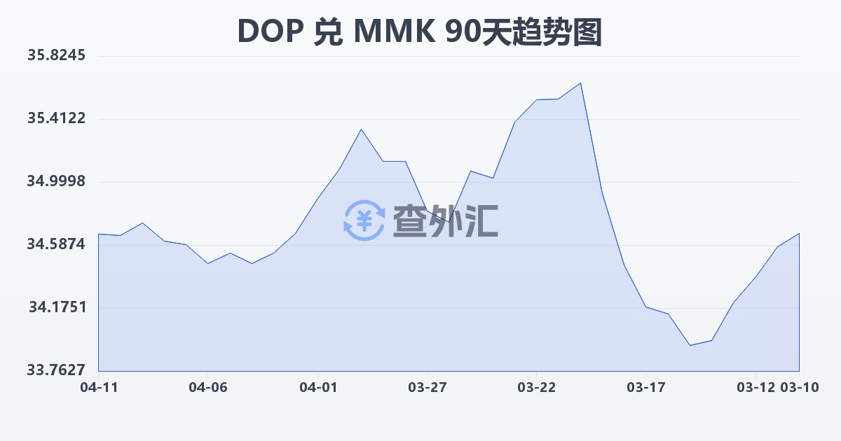 多米尼加比索兑缅甸元(DOP/MMK)近90天汇率走势图