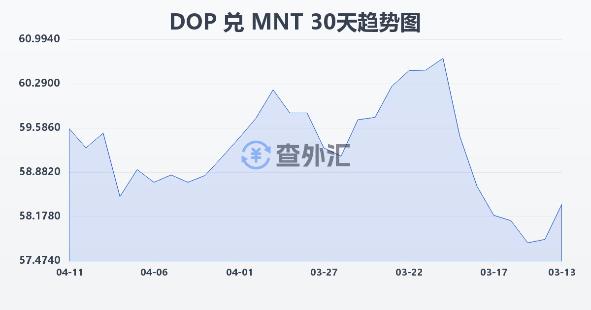 多米尼加比索兑蒙古图格里克(DOP/MNT)近30天汇率走势图