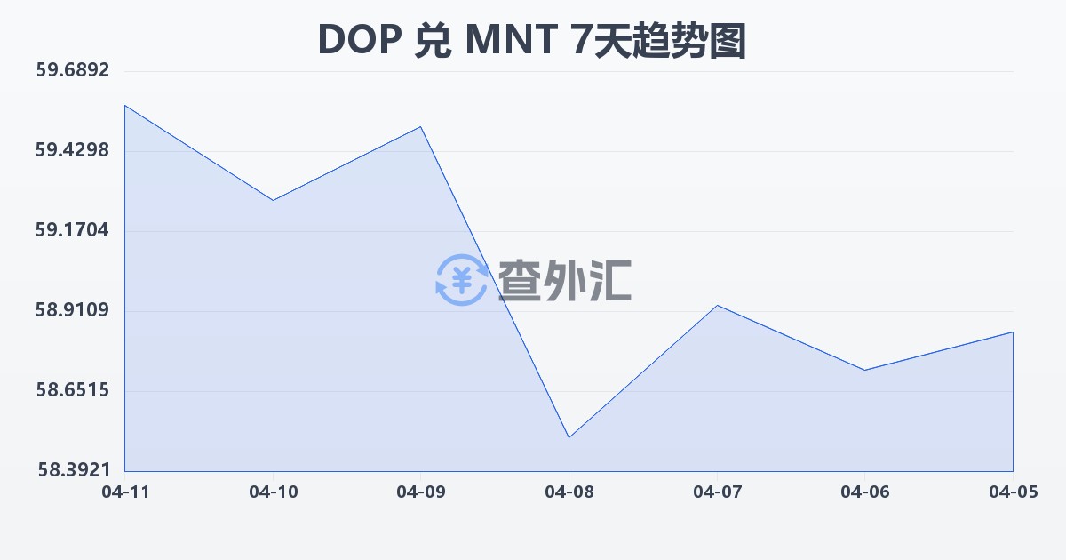 多米尼加比索兑蒙古图格里克(DOP/MNT)近7天汇率走势图
