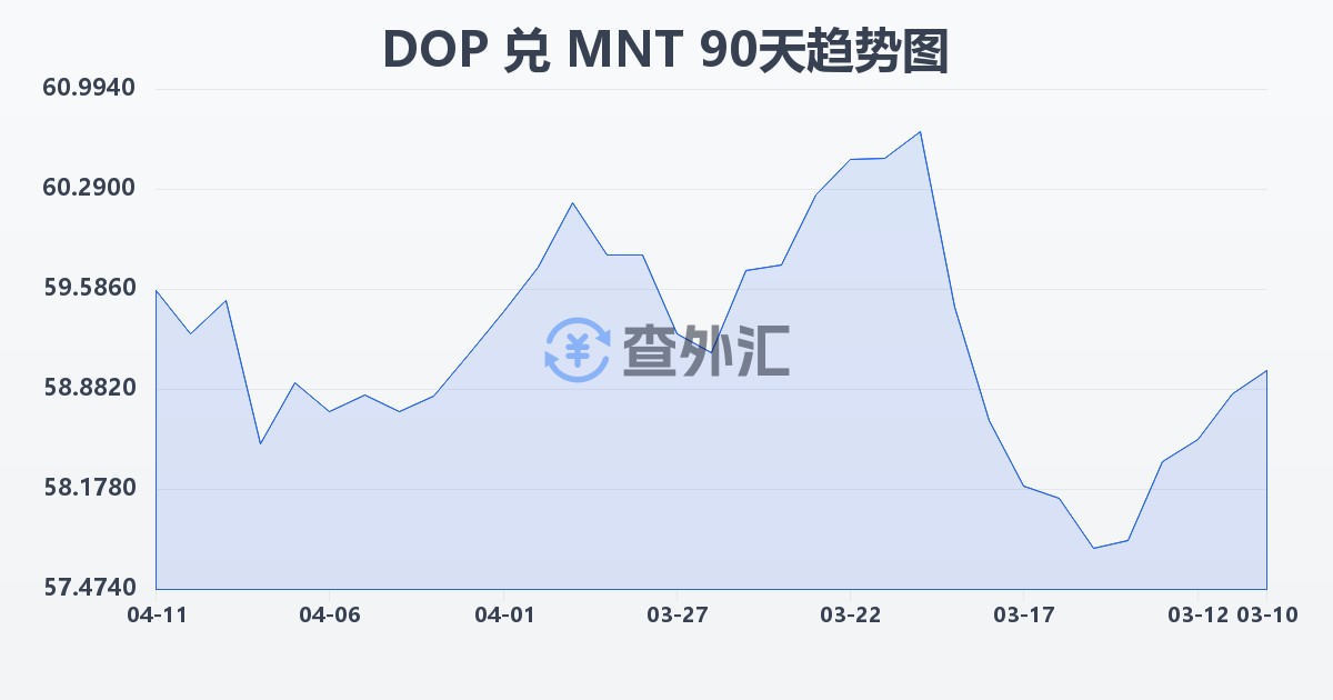 多米尼加比索兑蒙古图格里克(DOP/MNT)近90天汇率走势图