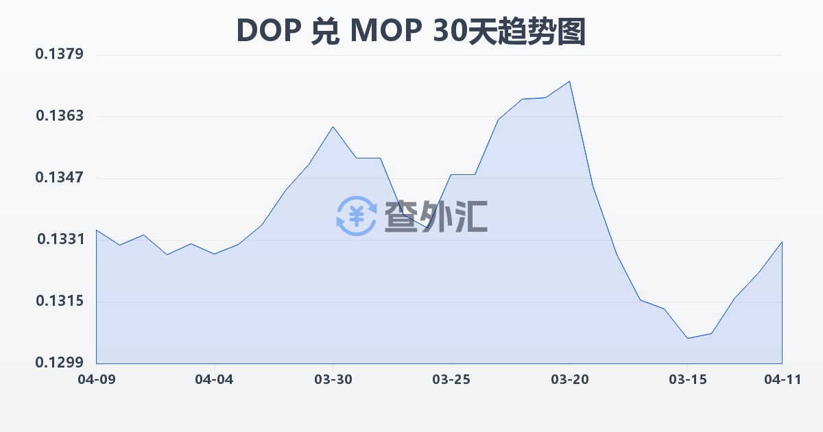 多米尼加比索兑澳门元(DOP/MOP)近30天汇率走势图