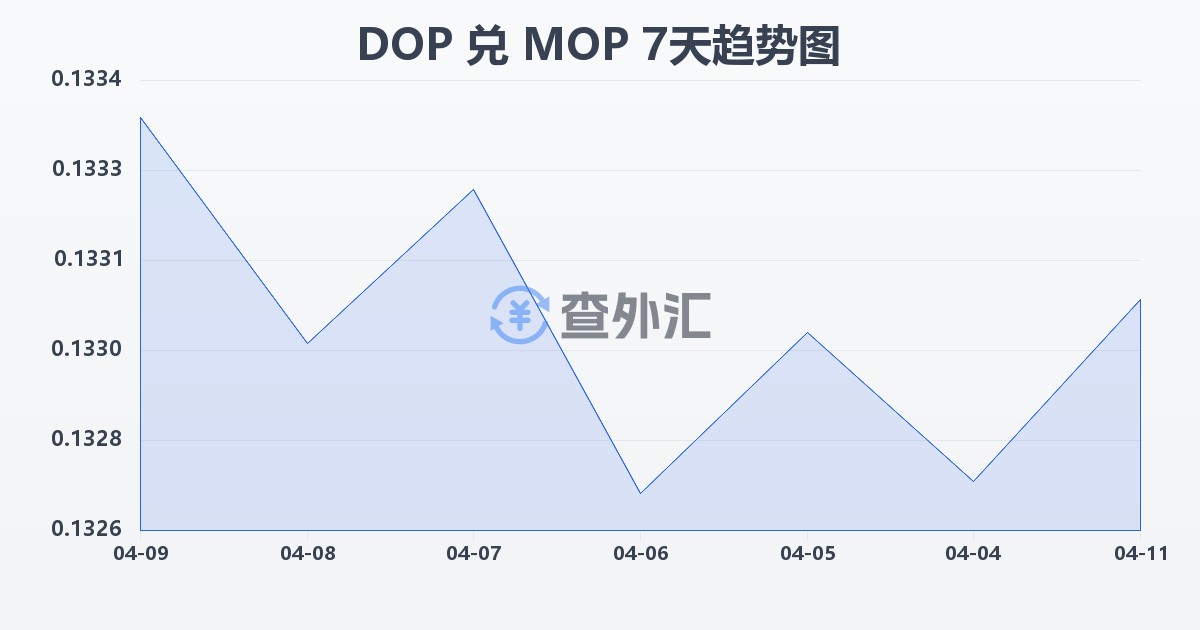 多米尼加比索兑澳门元(DOP/MOP)近7天汇率走势图