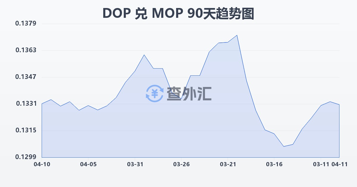 多米尼加比索兑澳门元(DOP/MOP)近90天汇率走势图