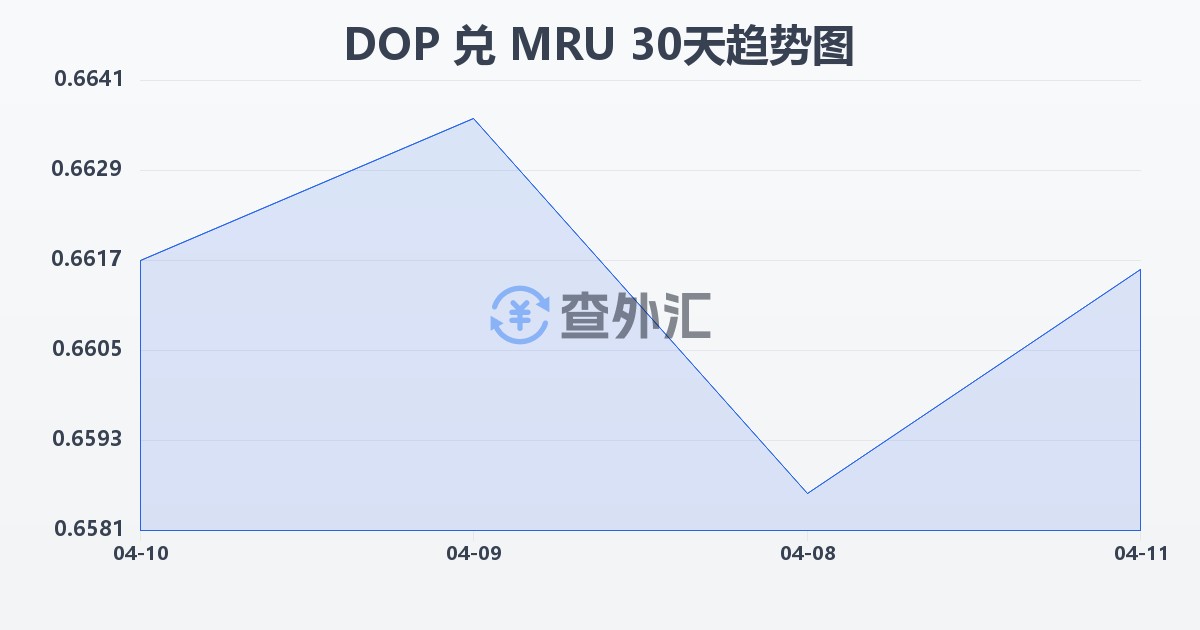 多米尼加比索兑毛里塔尼亚乌吉亚(DOP/MRU)近30天汇率走势图