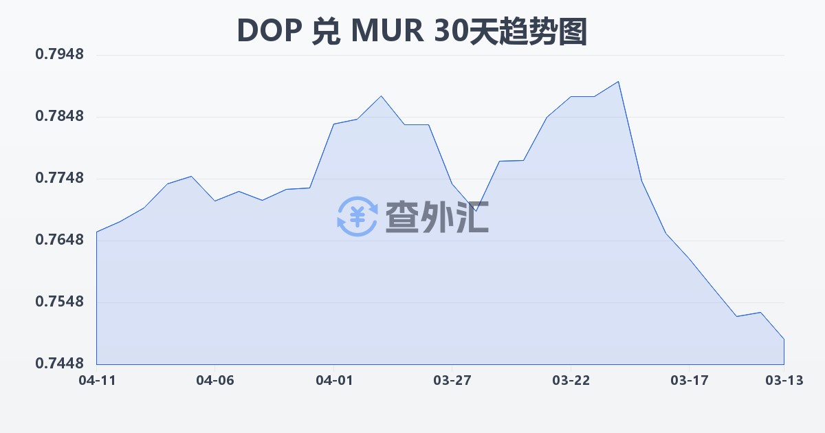 多米尼加比索兑毛里求斯卢比(DOP/MUR)近30天汇率走势图