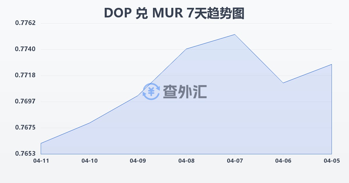 多米尼加比索兑毛里求斯卢比(DOP/MUR)近7天汇率走势图