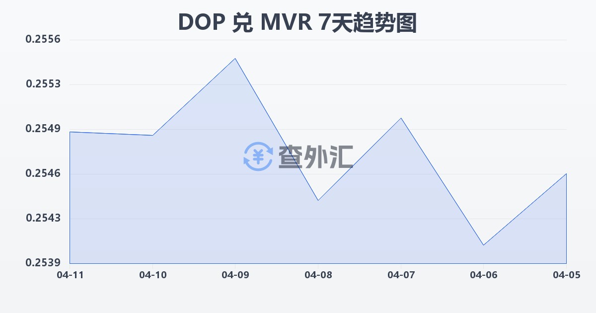 多米尼加比索兑马尔代夫拉菲亚(DOP/MVR)近7天汇率走势图