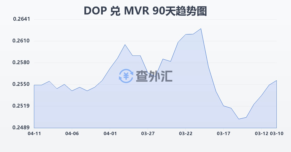 多米尼加比索兑马尔代夫拉菲亚(DOP/MVR)近90天汇率走势图