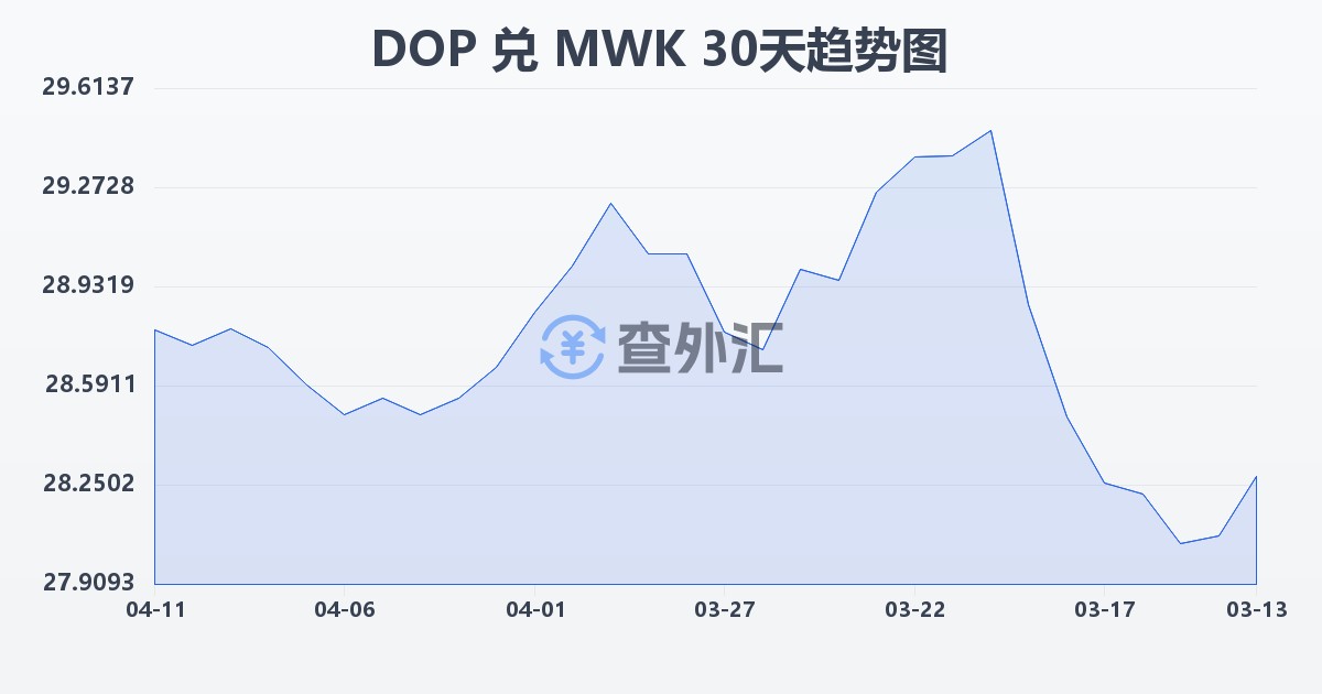 多米尼加比索兑马拉维克瓦查(DOP/MWK)近30天汇率走势图