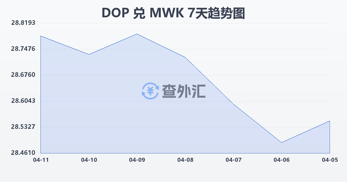 多米尼加比索兑马拉维克瓦查(DOP/MWK)近7天汇率走势图