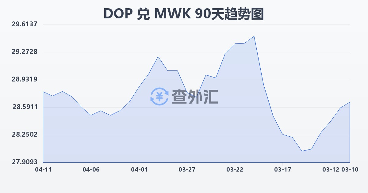多米尼加比索兑马拉维克瓦查(DOP/MWK)近90天汇率走势图