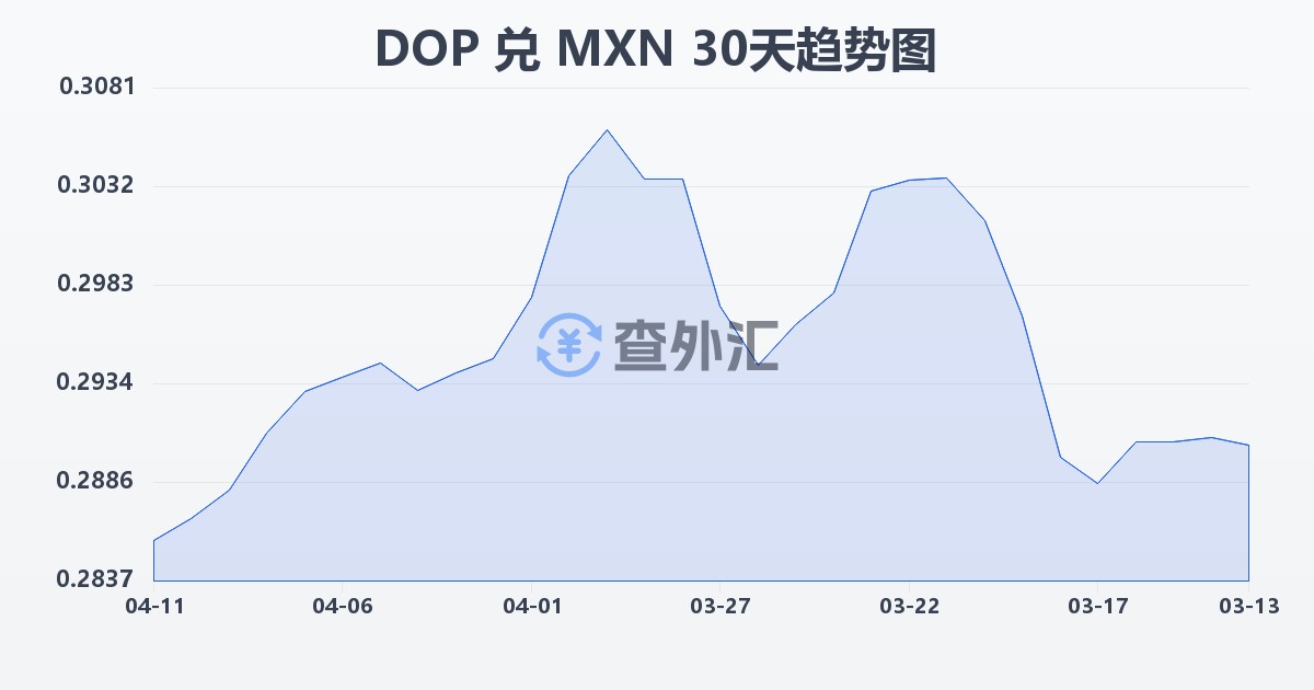 多米尼加比索兑墨西哥比索(DOP/MXN)近30天汇率走势图