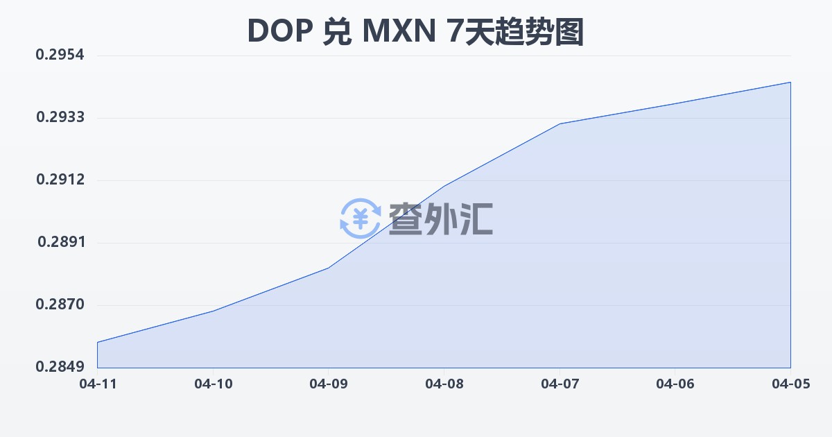 多米尼加比索兑墨西哥比索(DOP/MXN)近7天汇率走势图