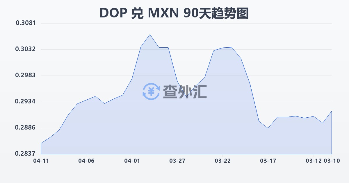 多米尼加比索兑墨西哥比索(DOP/MXN)近90天汇率走势图